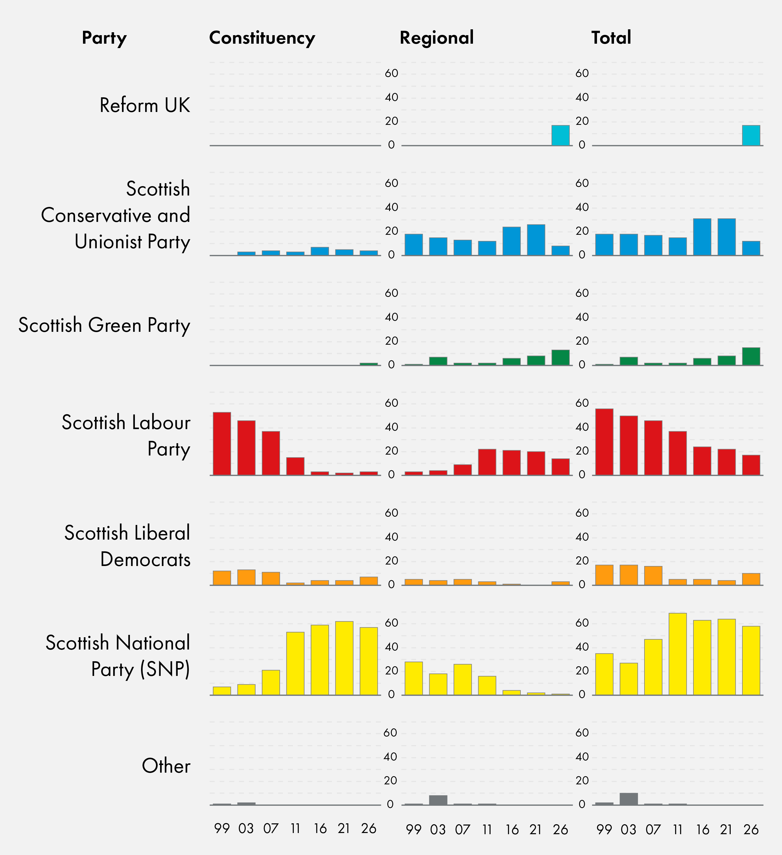 The SNP secured its lowest number of seats since the 2007 election, while Labour and the Conservatives secured their lowest number of seats in a Scottish parliament election.